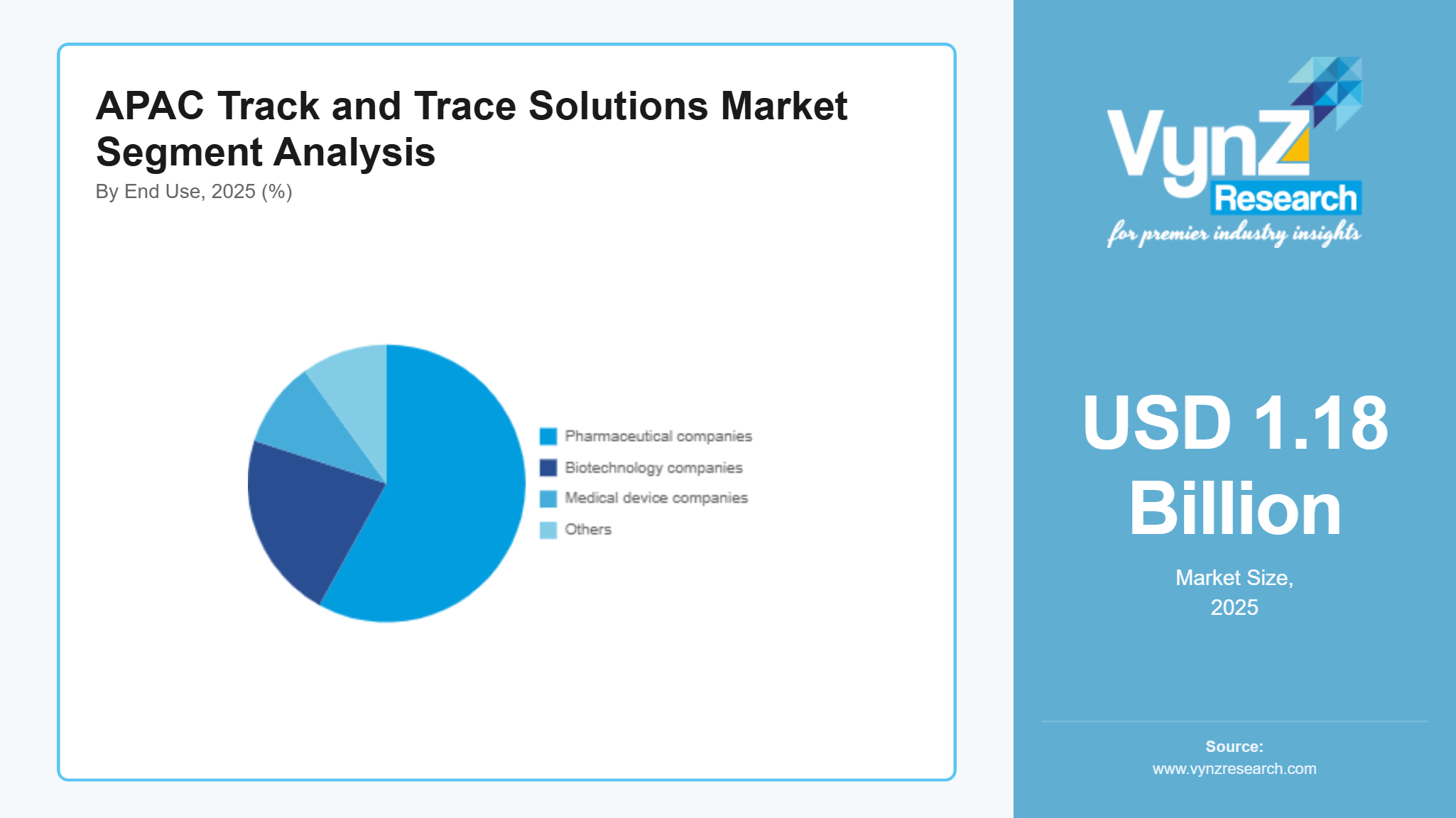 APAC Track and Trace Solutions Market Segment Analysis